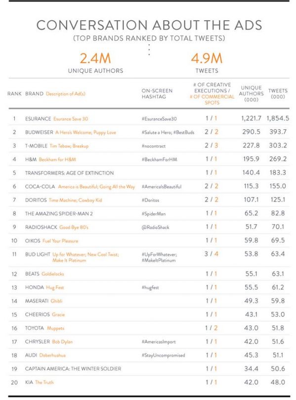 5bd6c5f75e4507c3ca72b9370abdf42b - Why is the Super Bowl so important to marketers?