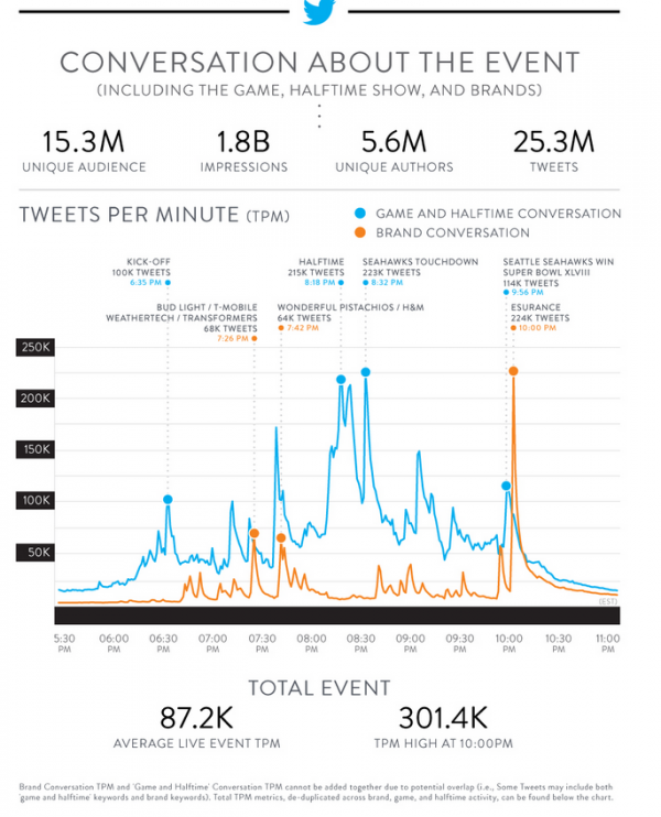 ee37fc4da70fcf249f6fb9ceb08130ed - Why is the Super Bowl so important to marketers?