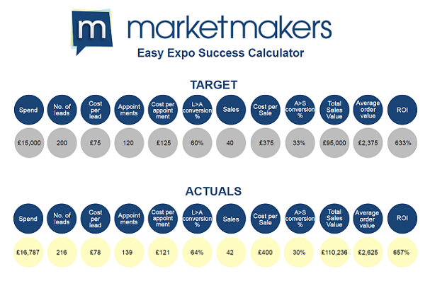 Easy Expo Calculator - Exhibitions: The importance of measuring success
