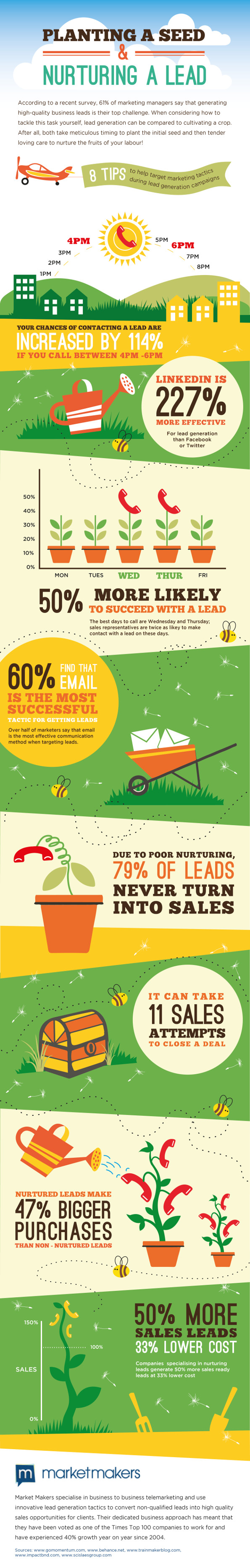 Planting a seed and nurturing a lead infographic - Planting a Seed and Nurturing a Lead
