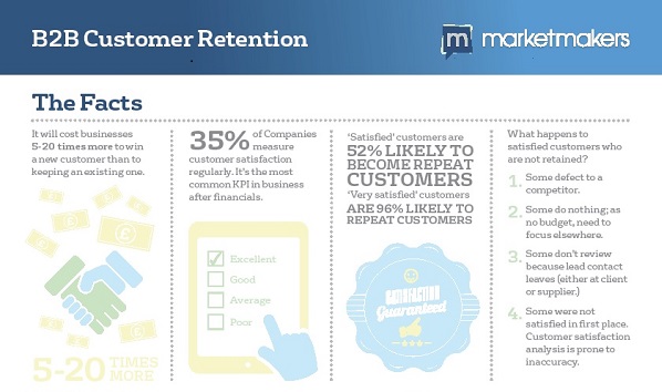 customer rentention infographic snippet 2 - B2B Customer Retention Infographic Download