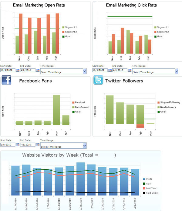 marketing automation dashboard - 5 ways marketing automation can help your sales