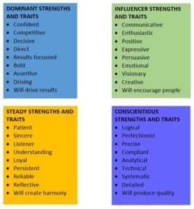 DISC traitss 278x300 - Recognising your own DISC profile