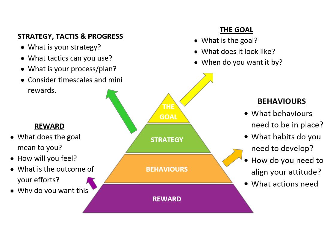 Pyramid Goal Setting Make your dreams become a reality - MarketMakers