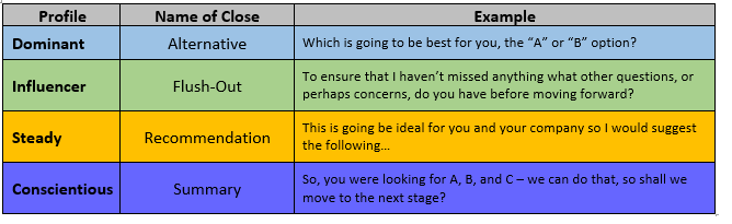 Effective sales through DISC | MarketMakers