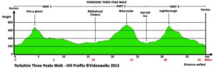 walk hill profile 300x100 - Yorkshire Three Peaks Challenge ... WE DID IT!
