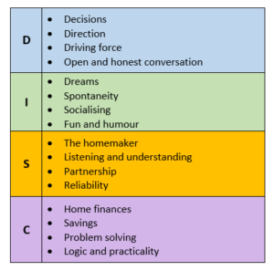 disc relationships 300x297 - Using DISC at home