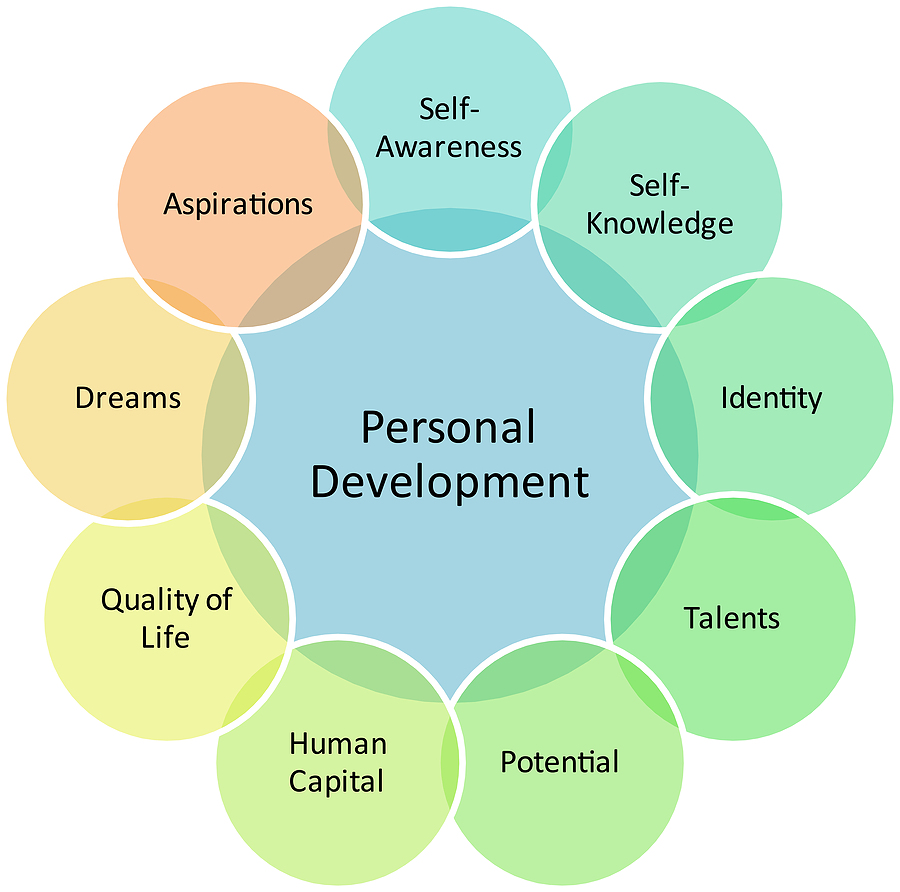 Improving your personal development - MarketMakers