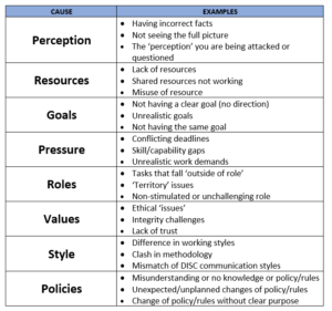 Capture 300x281 - Using DISC to manage conflict