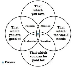 purpose 300x265 - Dominating the marketplace – My Bi-lingual personal development journey.