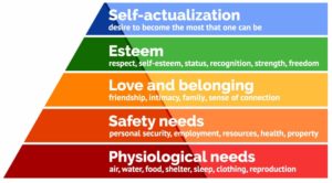 maslow hierachy of needs min 300x166 - Motivation: A Modern Vox Populi