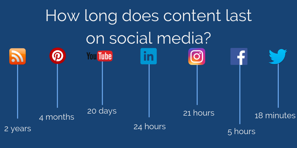How long does content last on social media  1024x512 - Social Media Masterclass