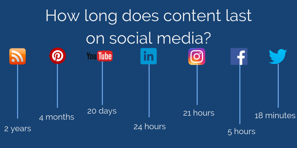 Image showing how long a post lasts on social media platforms such as Blog, Pinterest, Youtube, LinkedIn, Instagram, Facebook and Twitter 