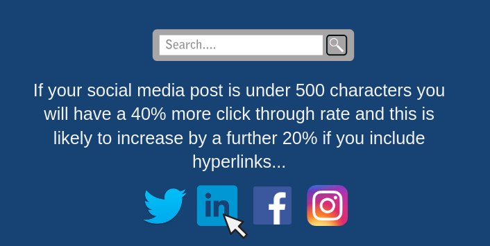 Picture of a search bar and social media logos from Facebook, Twitter, Instagram and LinkedIn with a stat that says "If your social media post is under 500 characters you will have a 40% more click through rate and this is likely to increase by a further 20% if you include hyperlinks"