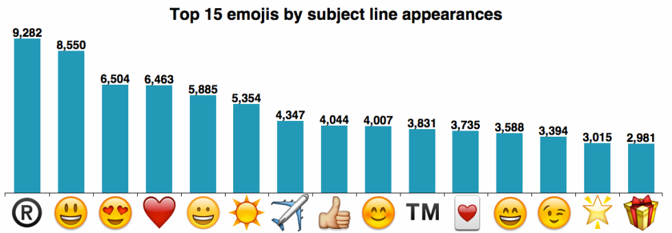 Top 15 emojis used in subject lines 2018 - Do Emojis Have a Place in B2B Marketing?