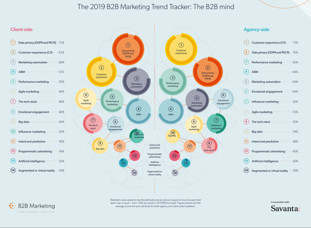 Joel Harrison, on B2B Marketing Trends 2019 - MarketMakers
