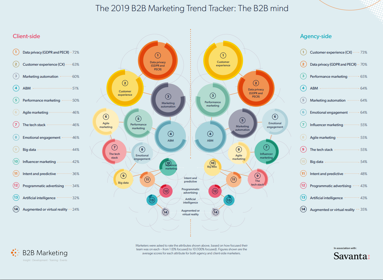 trend tracker - Joel Harrison, on B2B Marketing Trends 2019