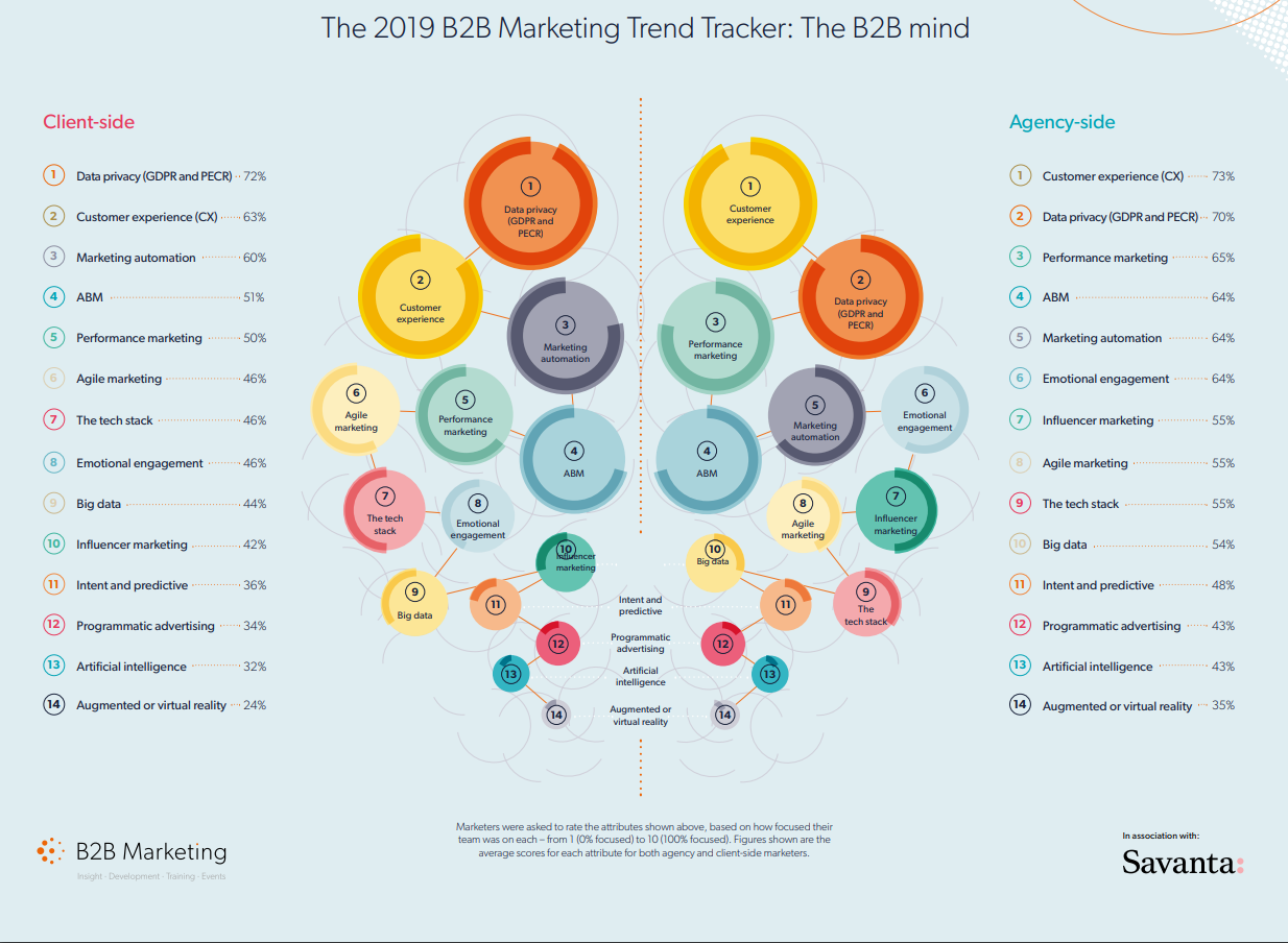 B2B Marketing Trend Tracker 2019